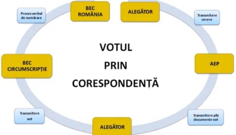 Diaspora spune ”pas” alegerilor parlamentare românești