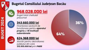 2024: Buget axat pe dezvoltare &icirc;n Bacău
